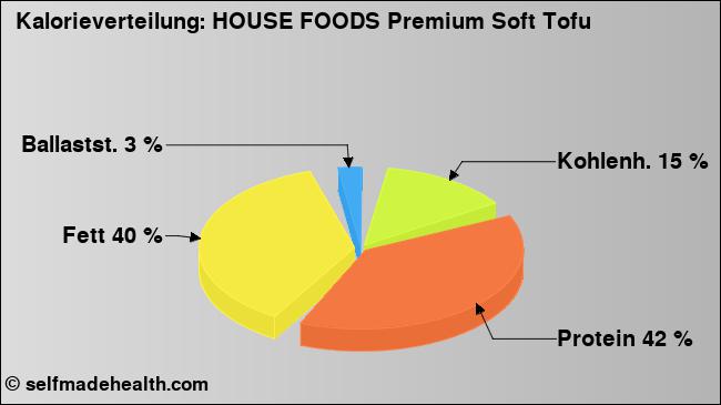 Kalorienverteilung: HOUSE FOODS Premium Soft Tofu (Grafik, Nährwerte)