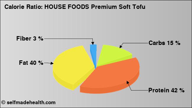Calorie ratio: HOUSE FOODS Premium Soft Tofu (chart, nutrition data)