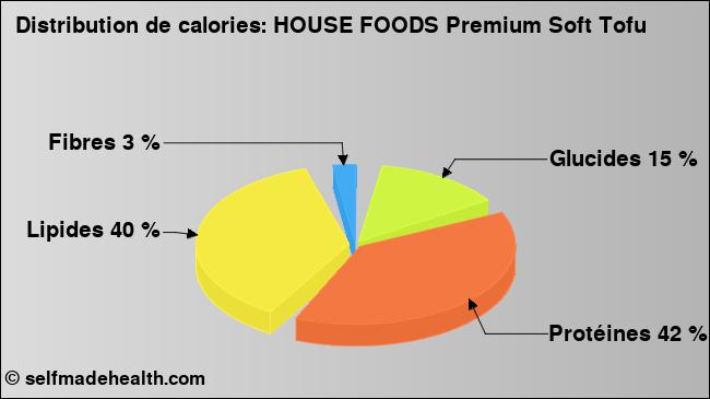 Calories: HOUSE FOODS Premium Soft Tofu (diagramme, valeurs nutritives)