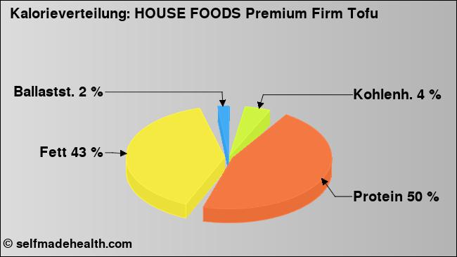 Kalorienverteilung: HOUSE FOODS Premium Firm Tofu (Grafik, Nährwerte)
