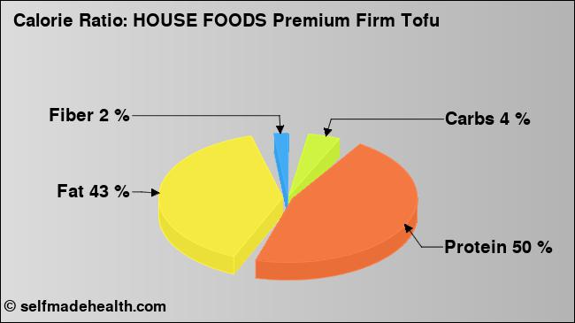 Calorie ratio: HOUSE FOODS Premium Firm Tofu (chart, nutrition data)