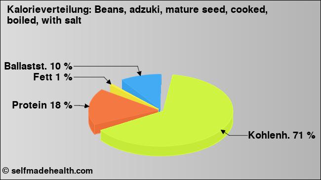 Kalorienverteilung: Beans, adzuki, mature seed, cooked, boiled, with salt (Grafik, Nährwerte)