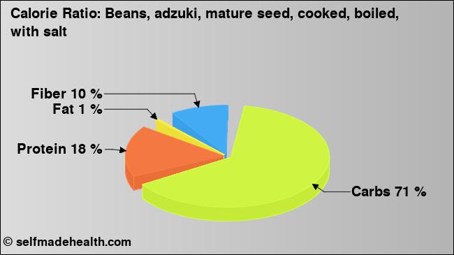 Calorie ratio: Beans, adzuki, mature seed, cooked, boiled, with salt (chart, nutrition data)