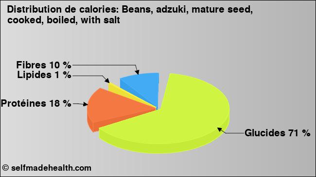 Calories: Beans, adzuki, mature seed, cooked, boiled, with salt (diagramme, valeurs nutritives)