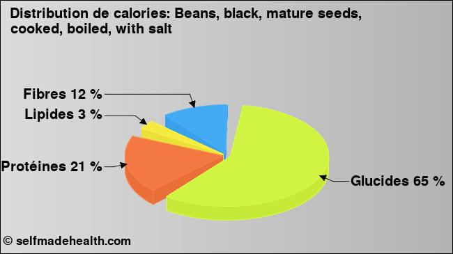Calories: Beans, black, mature seeds, cooked, boiled, with salt (diagramme, valeurs nutritives)
