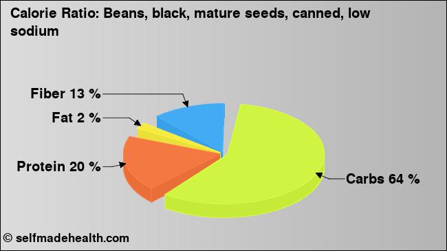 Calorie ratio: Beans, black, mature seeds, canned, low sodium (chart, nutrition data)