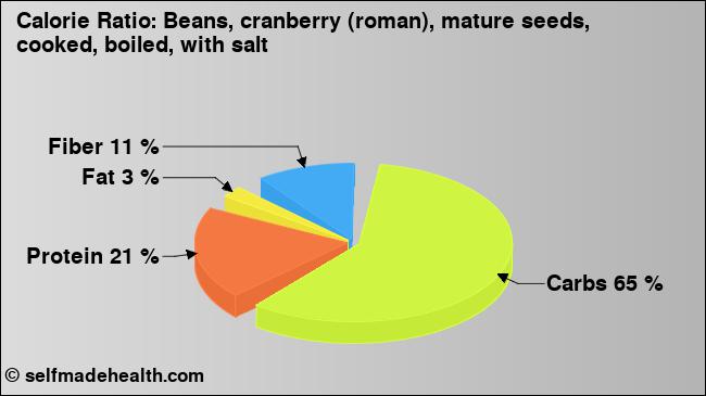 Calorie ratio: Beans, cranberry (roman), mature seeds, cooked, boiled, with salt (chart, nutrition data)