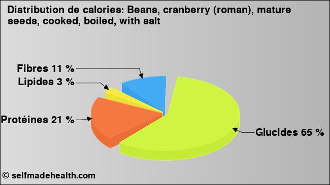 Calories: Beans, cranberry (roman), mature seeds, cooked, boiled, with salt (diagramme, valeurs nutritives)