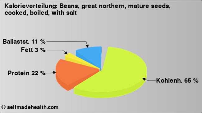 Kalorienverteilung: Beans, great northern, mature seeds, cooked, boiled, with salt (Grafik, Nährwerte)