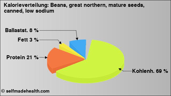 Kalorienverteilung: Beans, great northern, mature seeds, canned, low sodium (Grafik, Nährwerte)