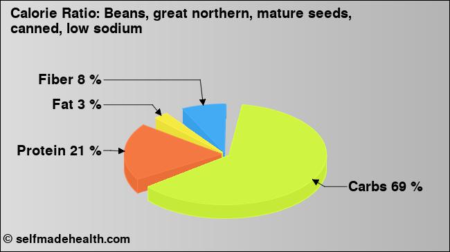 Calorie ratio: Beans, great northern, mature seeds, canned, low sodium (chart, nutrition data)