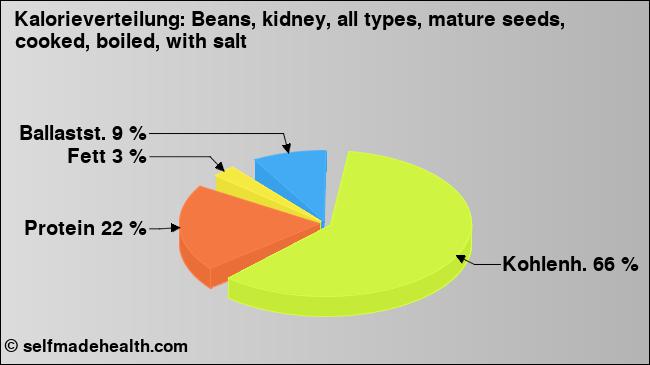 Kalorienverteilung: Beans, kidney, all types, mature seeds, cooked, boiled, with salt (Grafik, Nährwerte)