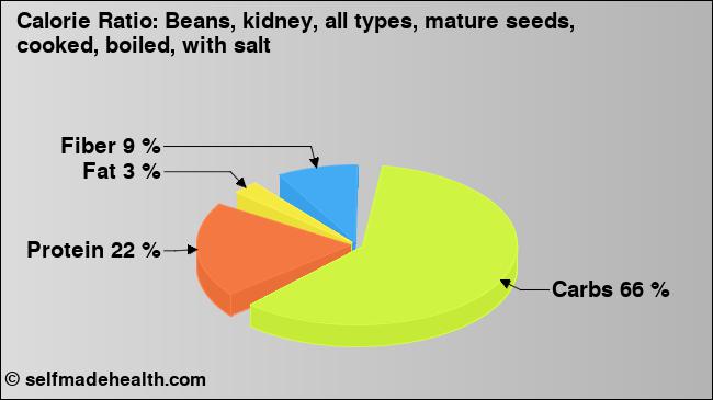 Calorie ratio: Beans, kidney, all types, mature seeds, cooked, boiled, with salt (chart, nutrition data)