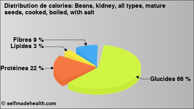 Calories: Beans, kidney, all types, mature seeds, cooked, boiled, with salt (diagramme, valeurs nutritives)