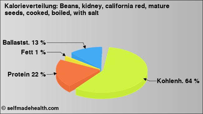 Kalorienverteilung: Beans, kidney, california red, mature seeds, cooked, boiled, with salt (Grafik, Nährwerte)