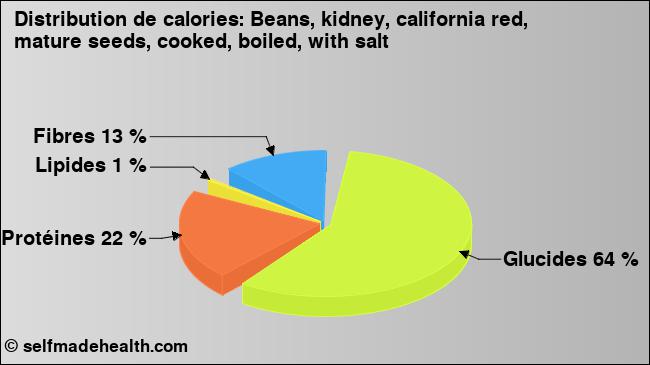 Calories: Beans, kidney, california red, mature seeds, cooked, boiled, with salt (diagramme, valeurs nutritives)
