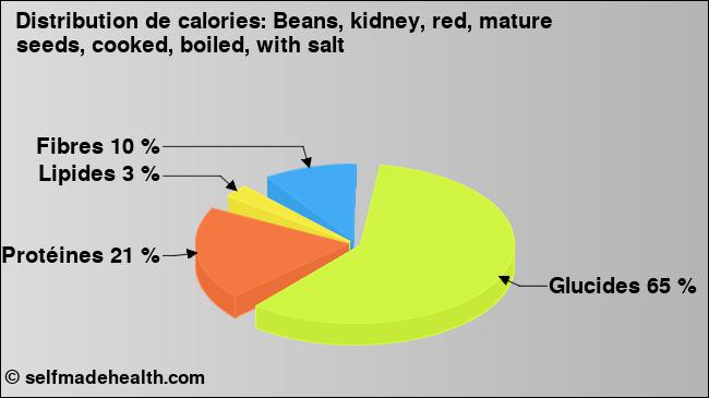 Calories: Beans, kidney, red, mature seeds, cooked, boiled, with salt (diagramme, valeurs nutritives)