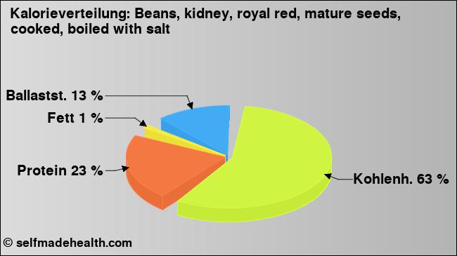 Kalorienverteilung: Beans, kidney, royal red, mature seeds, cooked, boiled with salt (Grafik, Nährwerte)