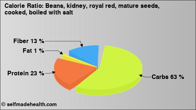 Calorie ratio: Beans, kidney, royal red, mature seeds, cooked, boiled with salt (chart, nutrition data)
