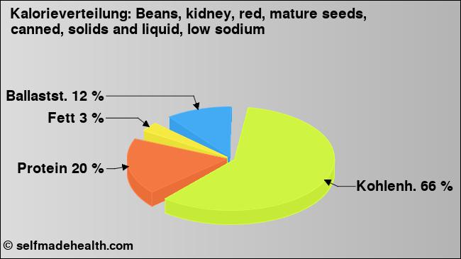 Kalorienverteilung: Beans, kidney, red, mature seeds, canned, solids and liquid, low sodium (Grafik, Nährwerte)
