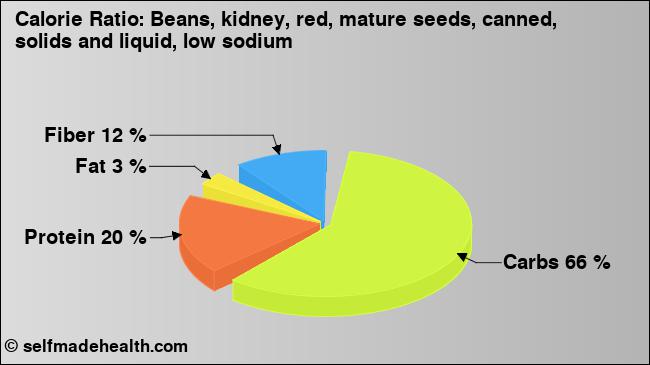 Calorie ratio: Beans, kidney, red, mature seeds, canned, solids and liquid, low sodium (chart, nutrition data)