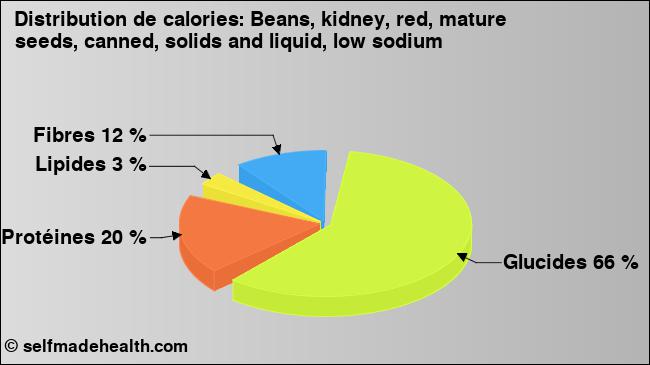 Calories: Beans, kidney, red, mature seeds, canned, solids and liquid, low sodium (diagramme, valeurs nutritives)