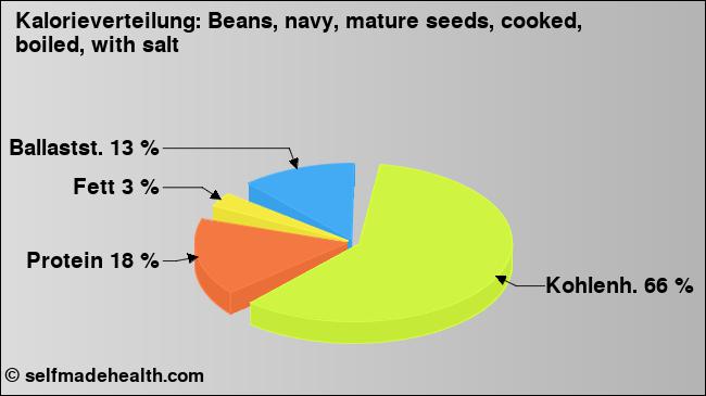 Kalorienverteilung: Beans, navy, mature seeds, cooked, boiled, with salt (Grafik, Nährwerte)