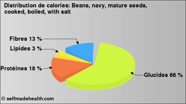 Calories: Beans, navy, mature seeds, cooked, boiled, with salt (diagramme, valeurs nutritives)