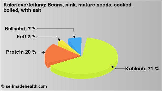 Kalorienverteilung: Beans, pink, mature seeds, cooked, boiled, with salt (Grafik, Nährwerte)