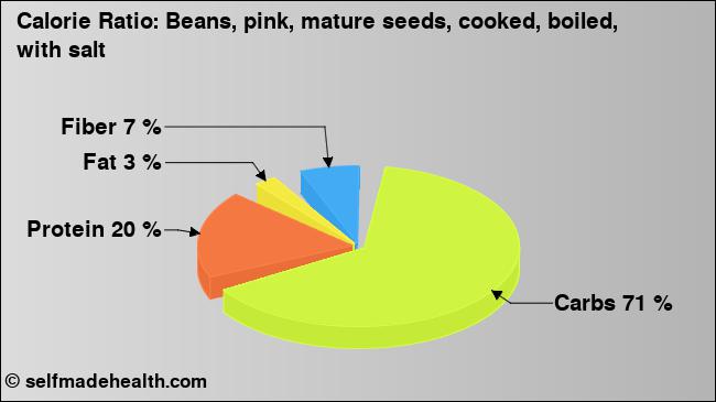 Calorie ratio: Beans, pink, mature seeds, cooked, boiled, with salt (chart, nutrition data)