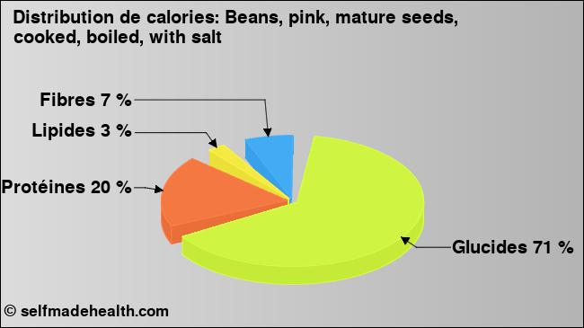 Calories: Beans, pink, mature seeds, cooked, boiled, with salt (diagramme, valeurs nutritives)