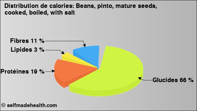 Calories: Beans, pinto, mature seeds, cooked, boiled, with salt (diagramme, valeurs nutritives)
