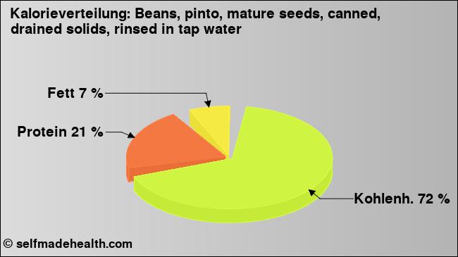 Kalorienverteilung: Beans, pinto, mature seeds, canned, drained solids, rinsed in tap water (Grafik, Nährwerte)