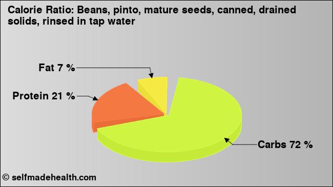 Calorie ratio: Beans, pinto, mature seeds, canned, drained solids, rinsed in tap water (chart, nutrition data)