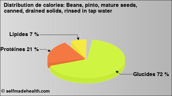 Calories: Beans, pinto, mature seeds, canned, drained solids, rinsed in tap water (diagramme, valeurs nutritives)