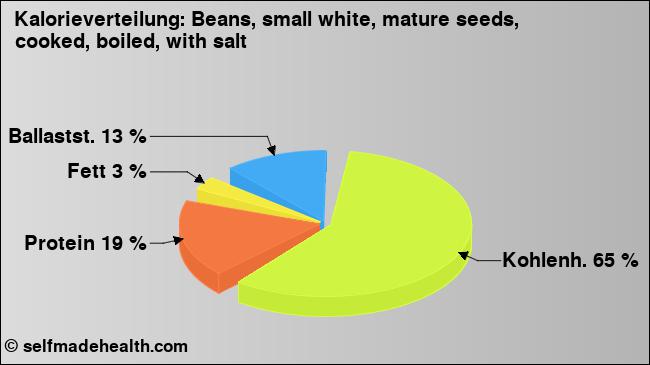 Kalorienverteilung: Beans, small white, mature seeds, cooked, boiled, with salt (Grafik, Nährwerte)