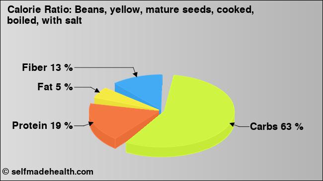 Calorie ratio: Beans, yellow, mature seeds, cooked, boiled, with salt (chart, nutrition data)