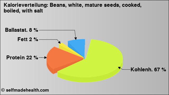 Kalorienverteilung: Beans, white, mature seeds, cooked, boiled, with salt (Grafik, Nährwerte)
