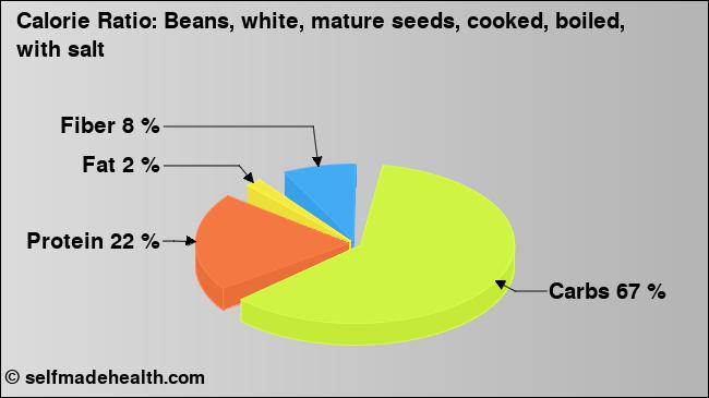 Calorie ratio: Beans, white, mature seeds, cooked, boiled, with salt (chart, nutrition data)