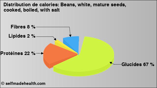 Calories: Beans, white, mature seeds, cooked, boiled, with salt (diagramme, valeurs nutritives)