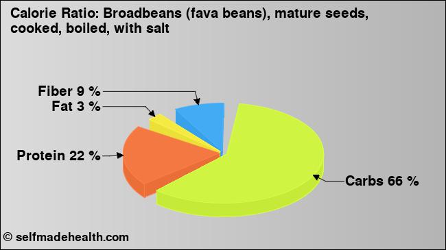 Calorie ratio: Broadbeans (fava beans), mature seeds, cooked, boiled, with salt (chart, nutrition data)