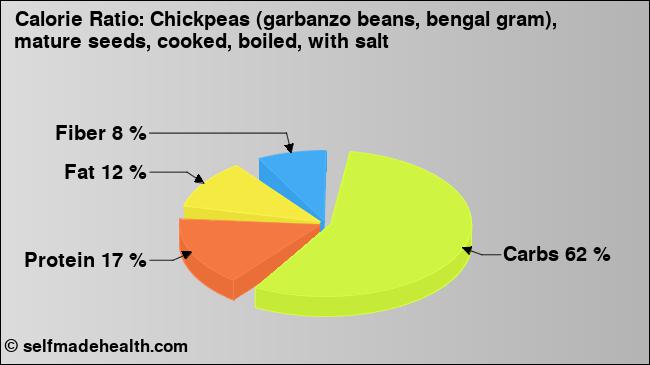 Calorie ratio: Chickpeas (garbanzo beans, bengal gram), mature seeds, cooked, boiled, with salt (chart, nutrition data)