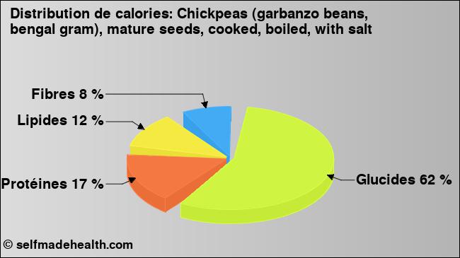 Calories: Chickpeas (garbanzo beans, bengal gram), mature seeds, cooked, boiled, with salt (diagramme, valeurs nutritives)