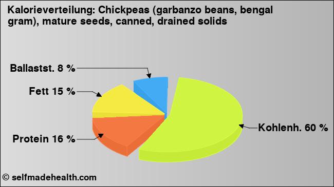 Kalorienverteilung: Chickpeas (garbanzo beans, bengal gram), mature seeds, canned, drained solids (Grafik, Nährwerte)