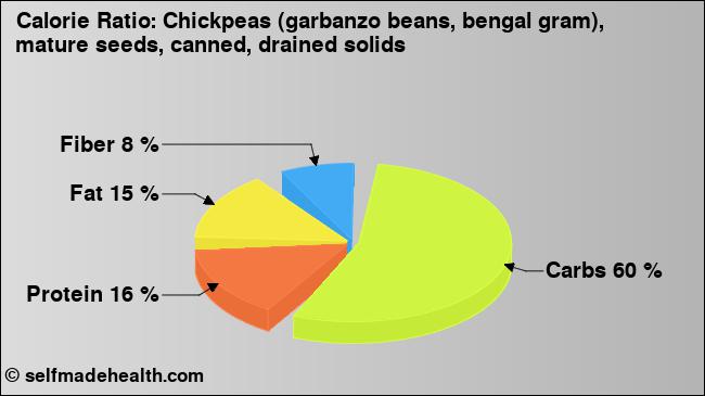 Calorie ratio: Chickpeas (garbanzo beans, bengal gram), mature seeds, canned, drained solids (chart, nutrition data)