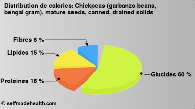 Calories: Chickpeas (garbanzo beans, bengal gram), mature seeds, canned, drained solids (diagramme, valeurs nutritives)