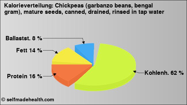 Kalorienverteilung: Chickpeas (garbanzo beans, bengal gram), mature seeds, canned, drained, rinsed in tap water (Grafik, Nährwerte)