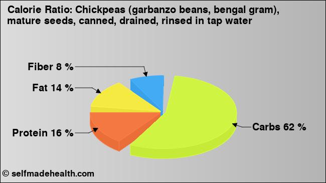 Calorie ratio: Chickpeas (garbanzo beans, bengal gram), mature seeds, canned, drained, rinsed in tap water (chart, nutrition data)