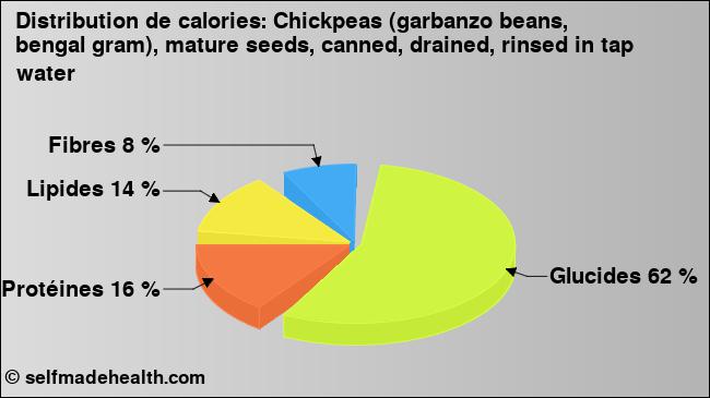 Calories: Chickpeas (garbanzo beans, bengal gram), mature seeds, canned, drained, rinsed in tap water (diagramme, valeurs nutritives)