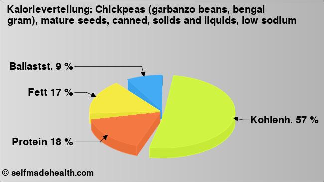 Kalorienverteilung: Chickpeas (garbanzo beans, bengal gram), mature seeds, canned, solids and liquids, low sodium (Grafik, Nährwerte)